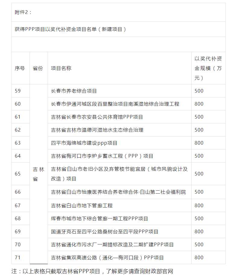 800萬大獎！財政部公布各省PPP以獎代補資金項目名單，一大波項目上榜